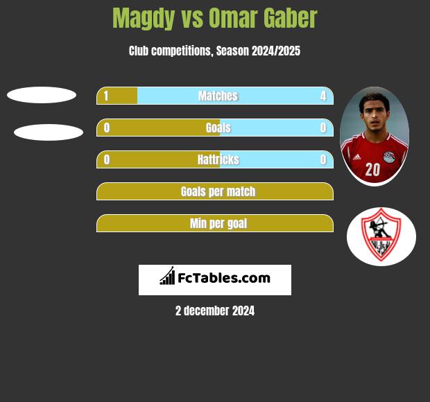 Magdy vs Omar Gaber h2h player stats