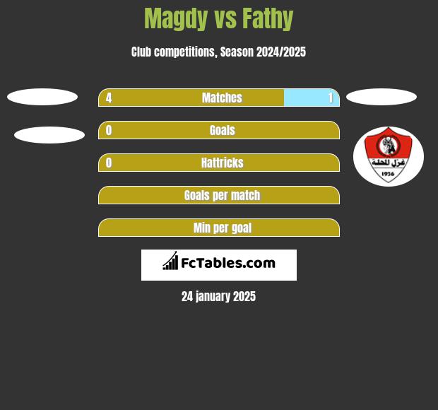 Magdy vs Fathy h2h player stats