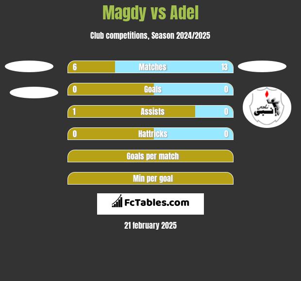 Magdy vs Adel h2h player stats