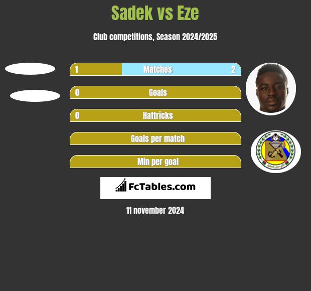 Sadek vs Eze h2h player stats