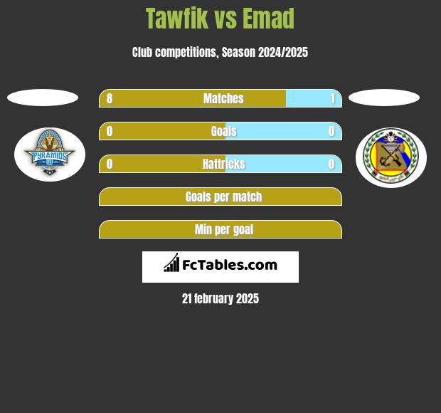 Tawfik vs Emad h2h player stats