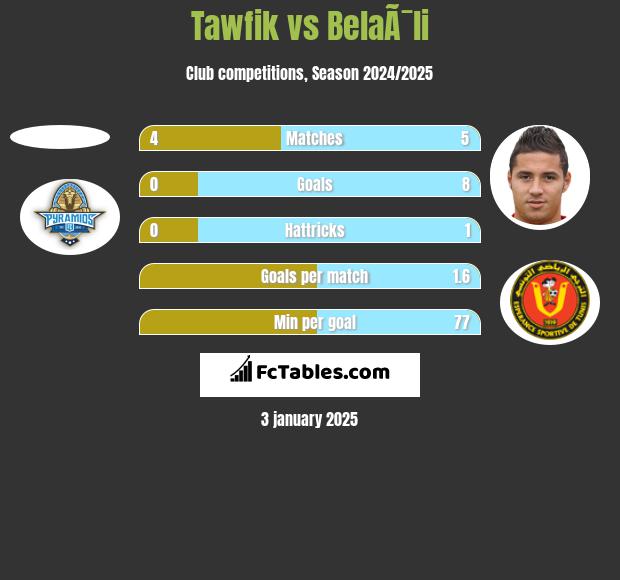 Tawfik vs BelaÃ¯li h2h player stats