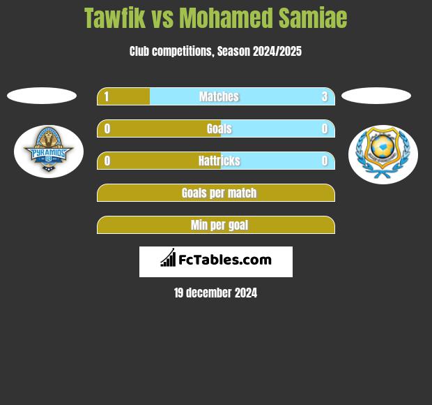 Tawfik vs Mohamed Samiae h2h player stats