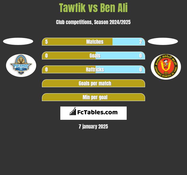 Tawfik vs Ben Ali h2h player stats