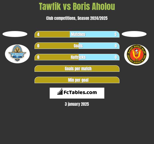 Tawfik vs Boris Aholou h2h player stats