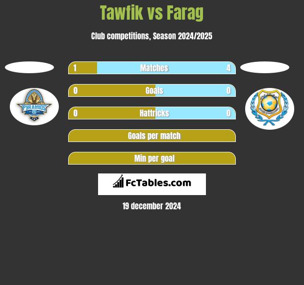 Tawfik vs Farag h2h player stats