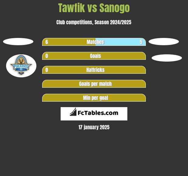 Tawfik vs Sanogo h2h player stats