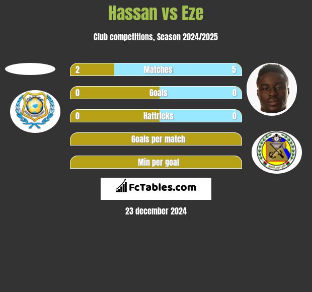 Hassan vs Eze h2h player stats