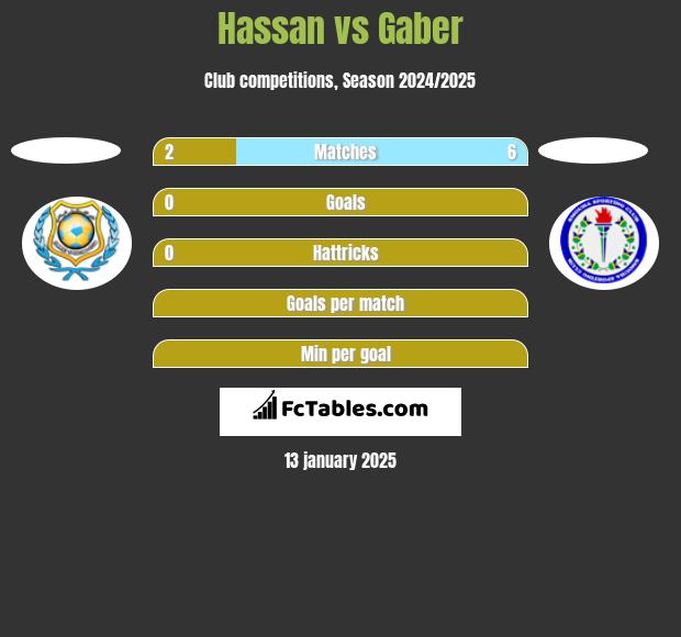 Hassan vs Gaber h2h player stats