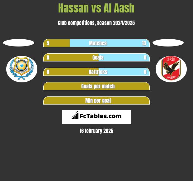 Hassan vs Al Aash h2h player stats