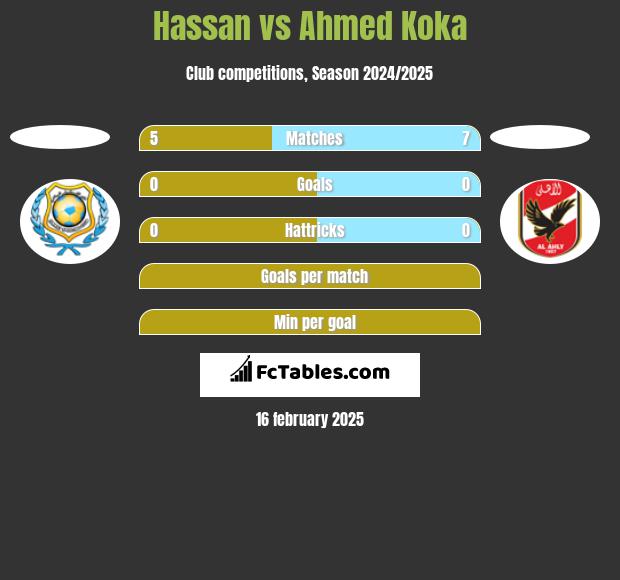 Hassan vs Ahmed Koka h2h player stats