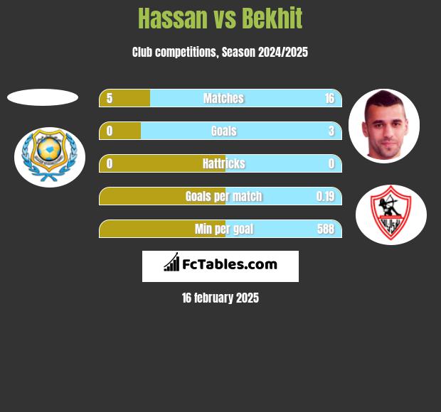 Hassan vs Bekhit h2h player stats