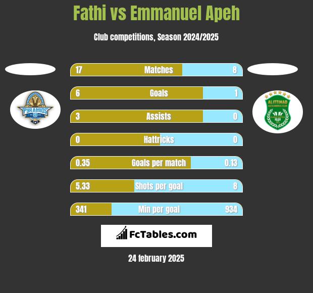 Fathi vs Emmanuel Apeh h2h player stats