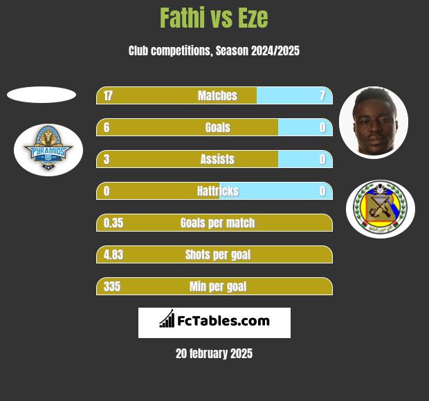 Fathi vs Eze h2h player stats