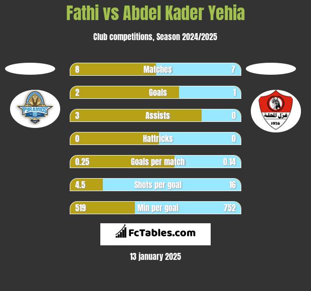 Fathi vs Abdel Kader Yehia h2h player stats