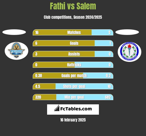 Fathi vs Salem h2h player stats