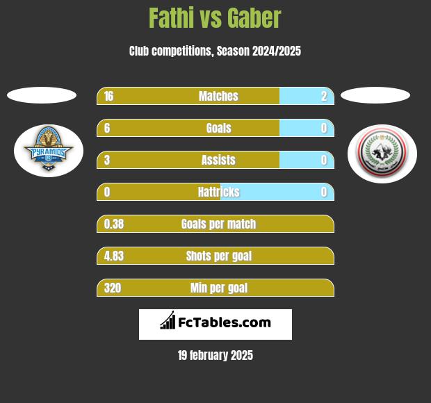 Fathi vs Gaber h2h player stats