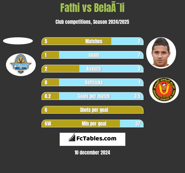 Fathi vs BelaÃ¯li h2h player stats