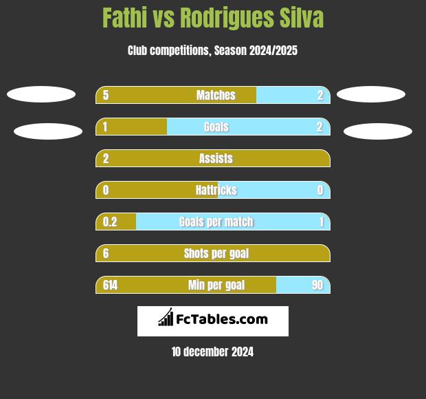 Fathi vs Rodrigues Silva h2h player stats