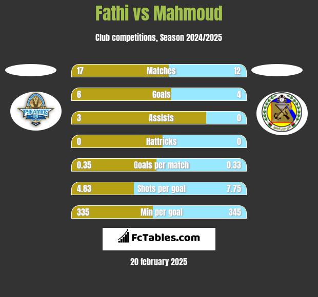 Fathi vs Mahmoud h2h player stats