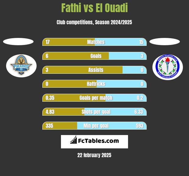 Fathi vs El Ouadi h2h player stats