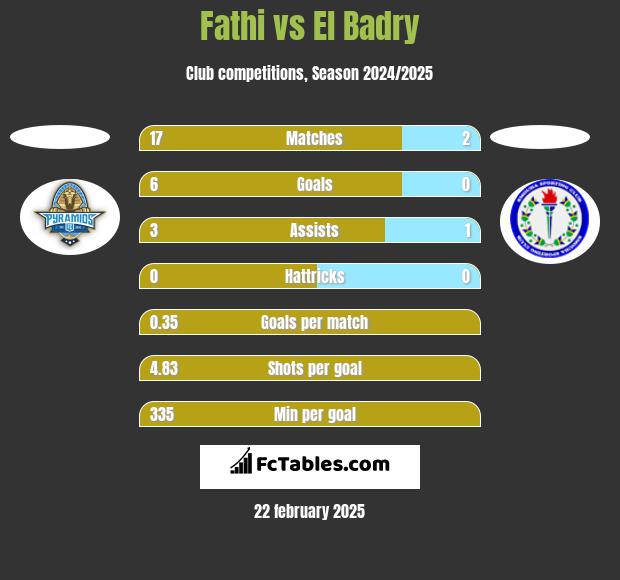 Fathi vs El Badry h2h player stats