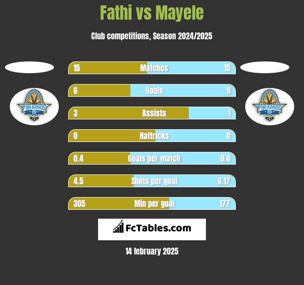 Fathi vs Mayele h2h player stats