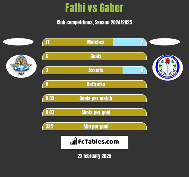 Fathi vs Gaber h2h player stats