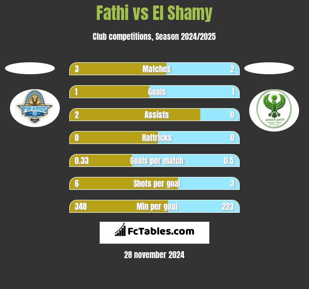 Fathi vs El Shamy h2h player stats