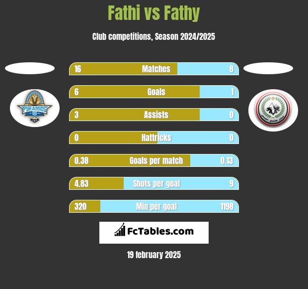 Fathi vs Fathy h2h player stats