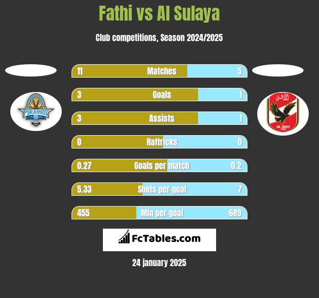 Fathi vs Al Sulaya h2h player stats