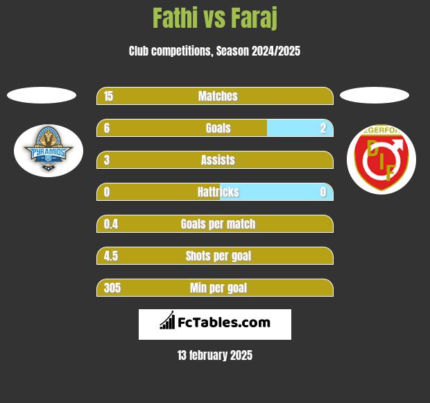 Fathi vs Faraj h2h player stats