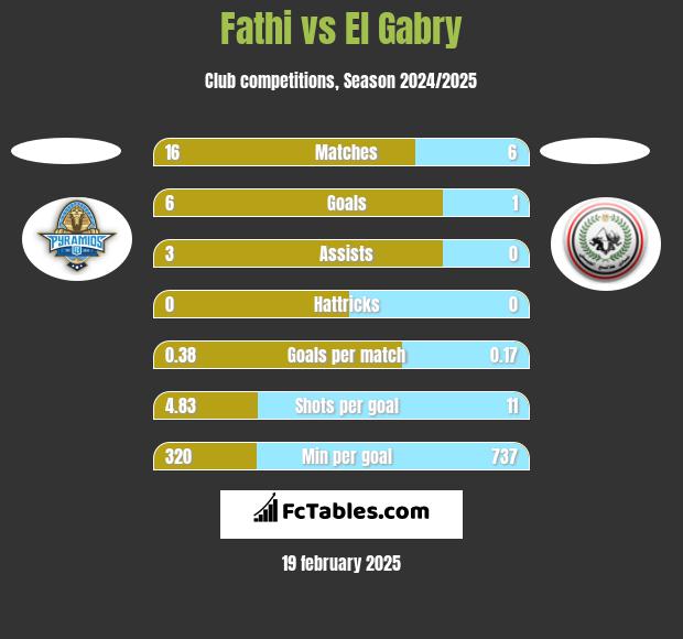 Fathi vs El Gabry h2h player stats