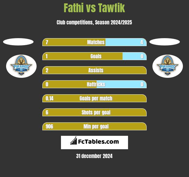 Fathi vs Tawfik h2h player stats