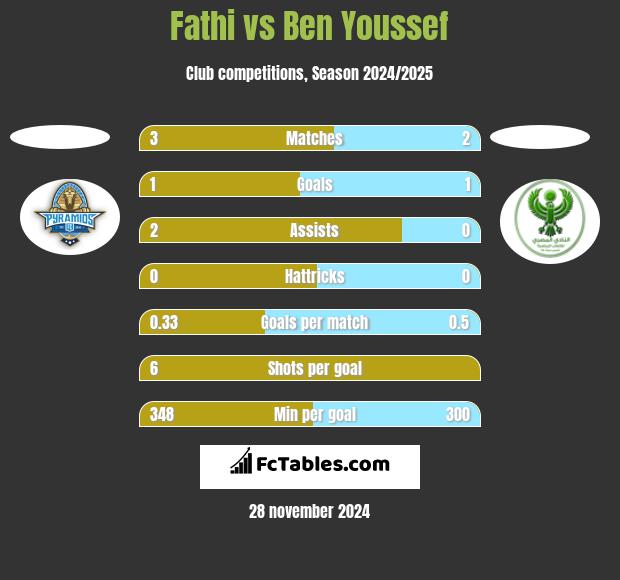 Fathi vs Ben Youssef h2h player stats