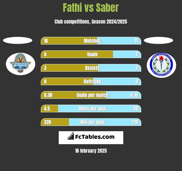 Fathi vs Saber h2h player stats