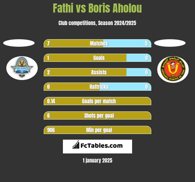 Fathi vs Boris Aholou h2h player stats