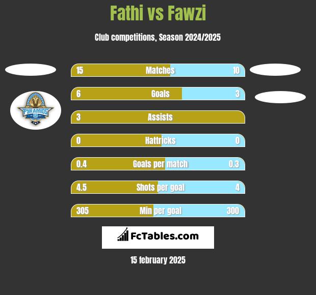 Fathi vs Fawzi h2h player stats