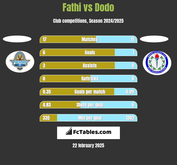 Fathi vs Dodo h2h player stats