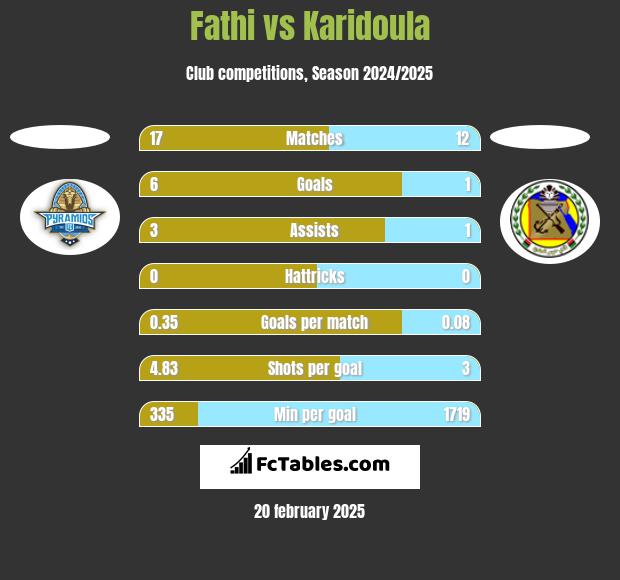 Fathi vs Karidoula h2h player stats