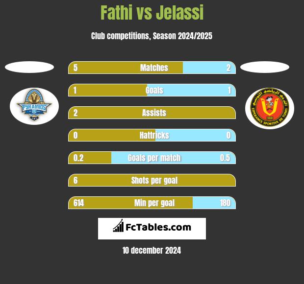 Fathi vs Jelassi h2h player stats