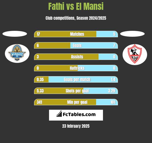 Fathi vs El Mansi h2h player stats