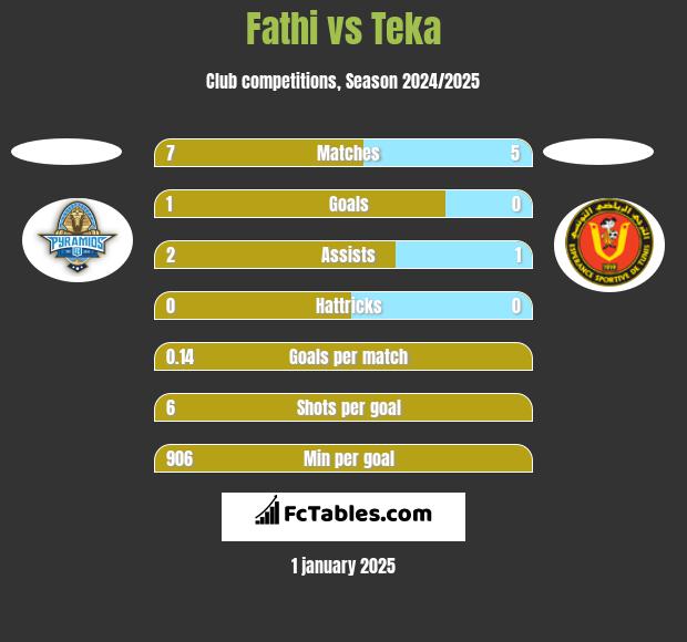 Fathi vs Teka h2h player stats