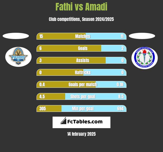 Fathi vs Amadi h2h player stats