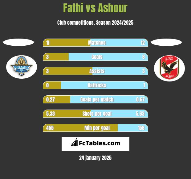 Fathi vs Ashour h2h player stats