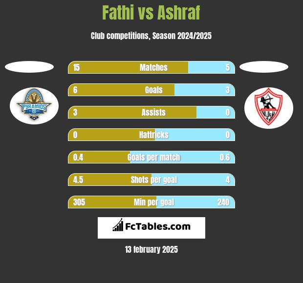 Fathi vs Ashraf h2h player stats