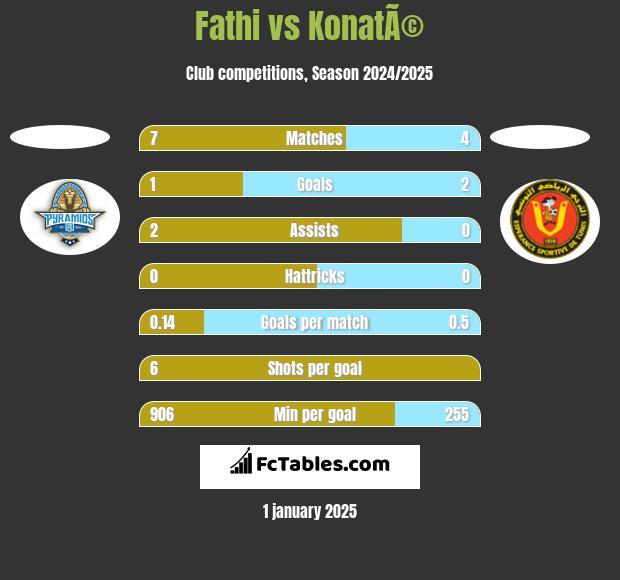 Fathi vs KonatÃ© h2h player stats