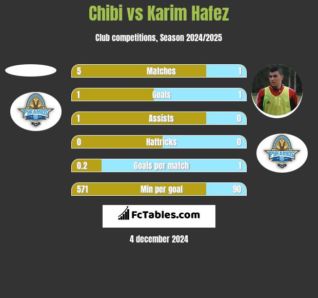 Chibi vs Karim Hafez h2h player stats