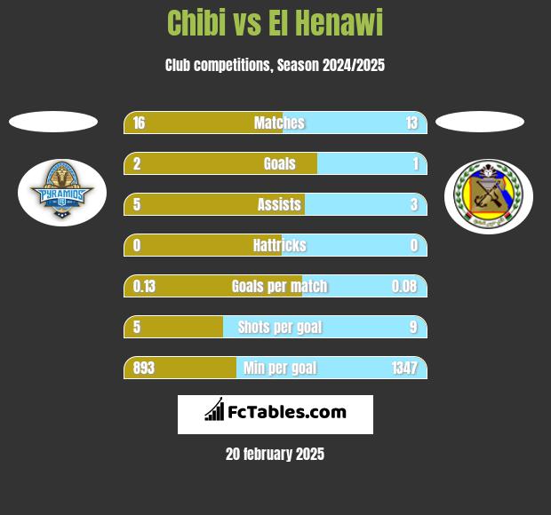 Chibi vs El Henawi h2h player stats