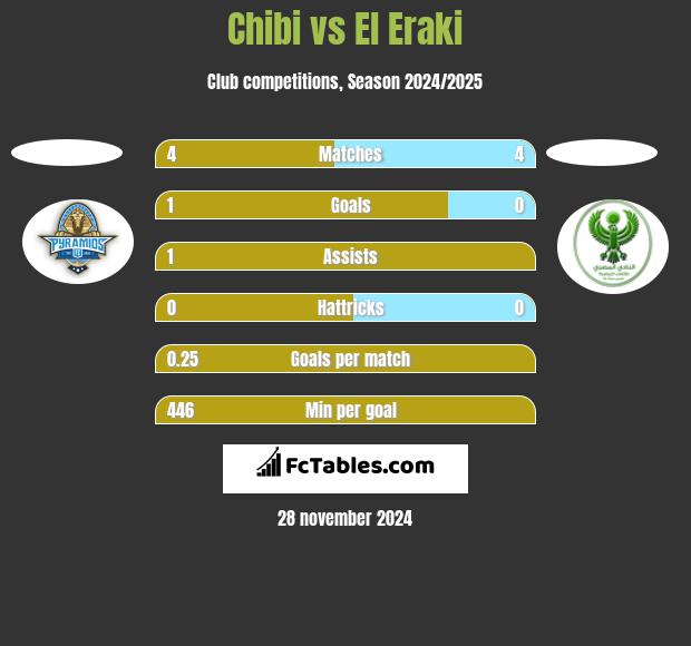 Chibi vs El Eraki h2h player stats